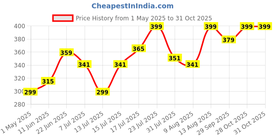 amazon.in rd trend RD TREND® 360° Fitted Bedsheets Double Size 72x60x8 Inch, Elastic Bedsheets for Queen Size Bed with 2 Pillow Covers-18x28 Inch (Grey Leaves) rd trend Price History Graph from 1 May 2025 to 28 Oct 2025
