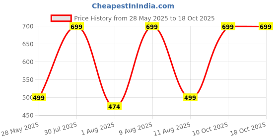 amazon.in RD TREND Velvet Cushion Covers, 40 x 40 cm/16 x 16 inches, Set of 5, 250 TC, Side Zipper (Cream) Price History Graph from 28 May 2025 to 17 Oct 2025