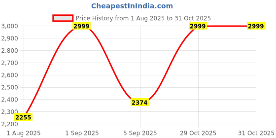 amazon.in RD TREND® Elastic Stretchable Frill Sofa Cover 5 Seater Fully Covered for Living Room.(3+1+1) (Multicolor) Price History Graph from 1 Aug 2025 to 30 Oct 2025
