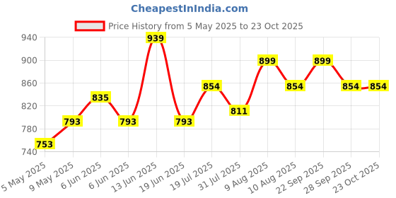 amazon.in rd trend RD TREND® Glace Cotton Duvet Cover Double Bed King Size, Duvet Cover II Razai Cover II Quilt Cover for Double Bed with Zipper 90 x 100 Inches (Maple-Leaf) rd trend Price History Graph from 5 May 2025 to 23 Oct 2025