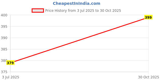 amazon.in RD TREND® Presents Velvet 250 GSM Self Stripe Pillow Cover Set of 2 with Zipper, Size -18" x 28" Inches (45x71 Cm) (Coffee) Price History Graph from 3 Jul 2025 to 30 Oct 2025