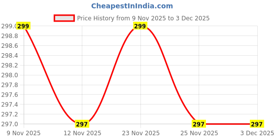 amazon.in RDC 10" Round Sand Brown Jute Lamp Shade for Table Lamp (E27 Holder Ring) Price History Graph from 9 Nov 2025 to 3 Dec 2025