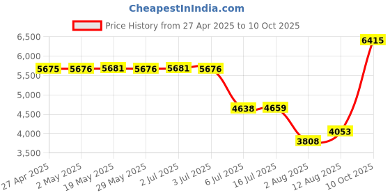 amazon.in RDD IEM Cable MMCX Interface Silver Plated, 1.2m Length, 24K Gold-Plated Balanced Audio Plug, High-Fidelity Wire Sound for in Ear Monitor Headphones Price History Graph from 27 Apr 2025 to 10 Oct 2025