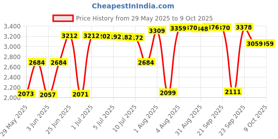 amazon.in rddeniy Lamp Shade Light Bulb Clip Lampshade Adapter - Finial and Lampshade Levellers for Clip On Light Bulbs rddeniy Price History Graph from 29 May 2025 to 9 Oct 2025