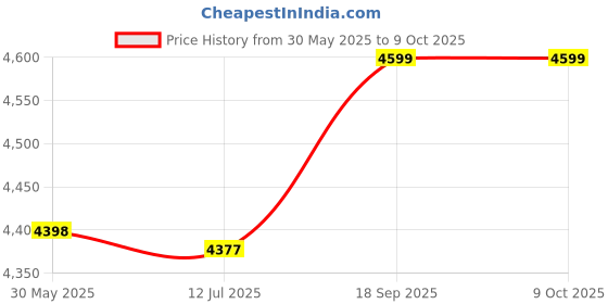 amazon.in RDEXP Stand Mixer Flat Mixer K5AB & Mixer Dough Hook K5ADH Replacement for Price History Graph from 30 May 2025 to 9 Oct 2025