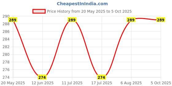 amazon.in rdipsie Silicone Bra Inserts, Self-Adhesive Push Up Pads, Beige and Black, rdipsie Price History Graph from 20 May 2025 to 5 Oct 2025
