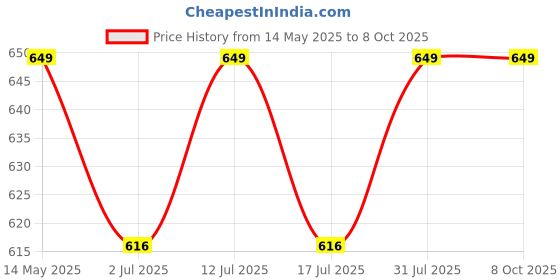 amazon.in Rdipsie Stainless Steel Food Storage Containers with Lids, Set of 4, Stackable Price History Graph from 14 May 2025 to 7 Oct 2025