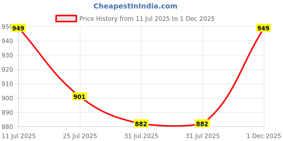 amazon.in Rdipsie Wi-Fi CCTV Security Camera, 1080p Indoor PTZ Camera, 360° Smart Home Monitoring with Motion Detection, Two-Way Audio, Night Vision Price History Graph from 11 Jul 2025 to 1 Dec 2025