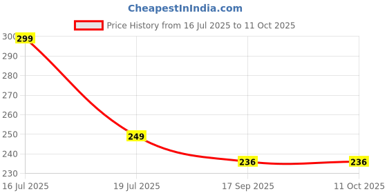 amazon.in RDIYORA Plastic Restoring Agent Car Maintenance Specialist Nano Plastic Refresh Coating Restore Shine on Plastic & Leather Parts on Car & Bikes | Reduce Dust Accumulation | Each Pack of 2 Price History Graph from 16 Jul 2025 to 10 Oct 2025