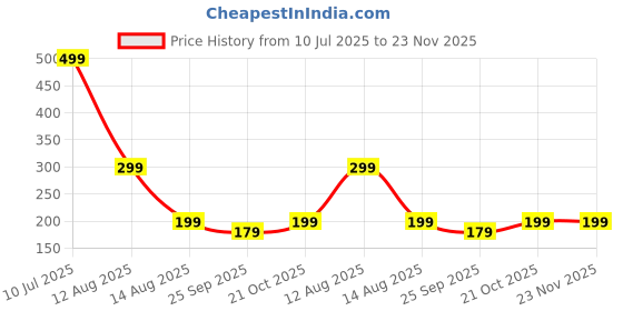 amazon.in RDIYORA Rat Repellent for Car | Rodent Repellent to Protect Wires in Car, Bike & Truck Engine No Kill Only Repels | Long Lasting Protection Rodent Control Machine Price History Graph from 10 Jul 2025 to 22 Nov 2025