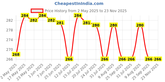 amazon.in rdk Chandan Sticks Original Sandalwood Sticks Scented Processed Mysore Natural Chandan Wood Lakdi for Pooja Tilak Havan & Beauty (35-45 Grams) rdk Price History Graph from 2 May 2025 to 23 Nov 2025