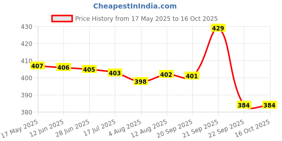 amazon.in RDK Natural Sandalwood Pata Board Chandan Pata with Chandan Stick (Mysore) | Sandalwood Rubbing Stone with Original Chandan Stick for Pooja Path Havan | Size 5-inches Price History Graph from 17 May 2025 to 16 Oct 2025