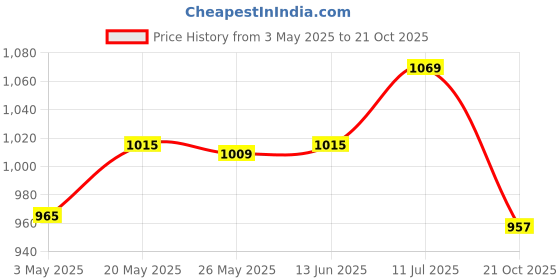 amazon.in RDK Natural Sandalwood Sticks Lakdi for Religious Usage and Healing Purpose for Temple Home (30-40 Gram) Price History Graph from 3 May 2025 to 21 Oct 2025