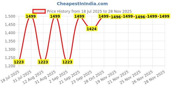 amazon.in rdk Natural Stone Mala (108+1 Bead With Tassel) Size:- 8 MM, Gemstone for Vastu Healing Mediation Reiki & Pooja, For men and women rdk Price History Graph from 18 Jul 2025 to 26 Nov 2025