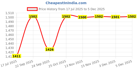 amazon.in rdk Natural Stone Mala (108+1 Bead With Tassel) Size:- 8 MM, Gemstone for Vastu Healing Mediation Reiki & Pooja, For men and women rdk Price History Graph from 17 Jul 2025 to 3 Dec 2025