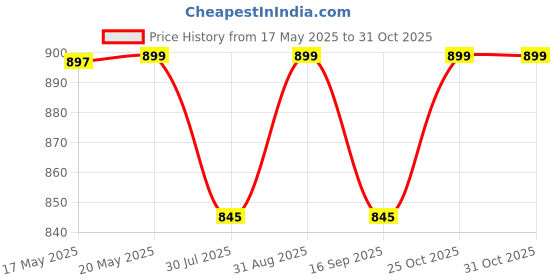 amazon.in RDK Pure Malyagiri Mysore Sandalwood Stick Lab Tested Natural Chandan Wood Lakdi for Pooja Tilk Havan & Beauty (50-60 GRAMS) rdk Price History Graph from 17 May 2025 to 31 Oct 2025