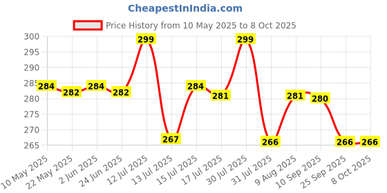 amazon.in RDK Pure Quality Red (Lal) Sandalwood Stick Natural chandan sticks Lal Chandan Lakdi for Religious Usage and Healing Purpose 20-30 Grams (Pack of 2) Price History Graph from 10 May 2025 to 8 Oct 2025