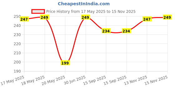 amazon.in RDK Rudraksha Bead Mala,Holy Mala For Japa,Mediations And Wearing With Tassel(27+1) Price History Graph from 17 May 2025 to 15 Nov 2025