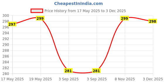 amazon.in RDK Rudraksha with Lotus Seed Beads mala bracelet of smooth round beads for wearing on the wrist Price History Graph from 17 May 2025 to 3 Dec 2025