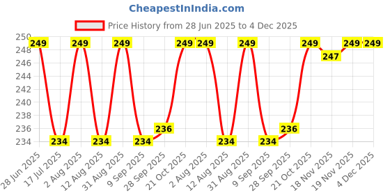 amazon.in RDK Sandalwood Sticks Scented Processed Natural Chandan Wood Lakdi for Pooja Tilak Havan & Beauty (20-30 Grams) Pack of 2 Price History Graph from 28 Jun 2025 to 4 Dec 2025