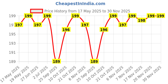 amazon.in RDK SON'S Natural Khus Root - Vetiveria - Zizanioides | Vala - Kas Ramacham - Vetiver - Vettiver Root - खस की जड़ (100 Grams) rdk son's Price History Graph from 17 May 2025 to 30 Nov 2025
