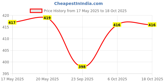 amazon.in RDK SON'S Tire Professional Polish for Cars & Bikes – Restores Black Tyre Finish, Long-Lasting Deep Shine, Non-Greasy, Protects Rubber & Plastic, Prevents Fading Cracking & Aging (Premium, 350 ML) rdk son's Price History Graph from 17 May 2025 to 18 Oct 2025