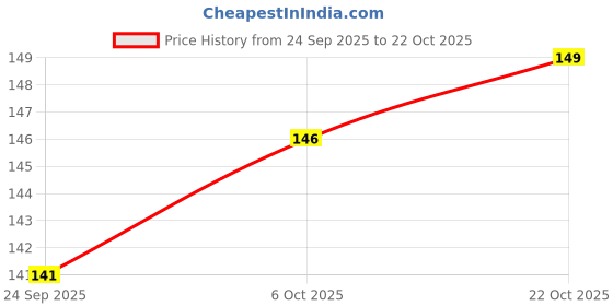 amazon.in rdk son's RDK SON'S® Jap mala Bag, Gomukhi, Gaumukhi, Prayer Beads Bag, Chanting Prayer Bag, Hare rama Hare Krishna Bag, Hindu Prayer Bag, Meditation Bag, jhola (1) rdk son's Price History Graph from 24 Sep 2025 to 22 Oct 2025