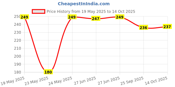 amazon.in RDK TULSI VARIATION Price History Graph from 19 May 2025 to 14 Oct 2025