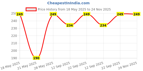 amazon.in RDK® Natural Alcohol Free Roll-Ons Sandalwood Attar Long Lasting Chandan Fragrance Scent For Men and Women - 5 mL Price History Graph from 18 May 2025 to 24 Nov 2025