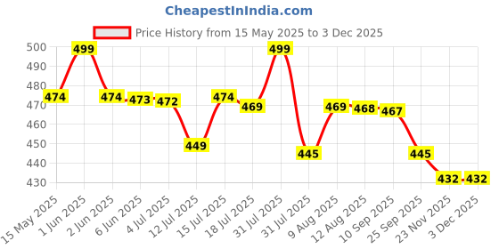 amazon.in RDK® Natural Malayagiri Sandalwood (Chandan) Pata Board with Red and White Sandalwood Stick Chandan Stick for Puja, Tilak, Face (1 Board with 2 Stick) Size 5-inches Price History Graph from 15 May 2025 to 2 Dec 2025