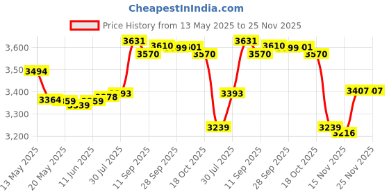 amazon.in RDMODO Phone Armband for Phone Running Armband Workout Gym Phone Holder for Running Adjustable Elastic Arm Bands for iPhone 11 12 13 14 Pro Max Samsung Galaxy Under 7.5 Inch (Blue) rdmodo Price History Graph from 13 May 2025 to 24 Nov 2025