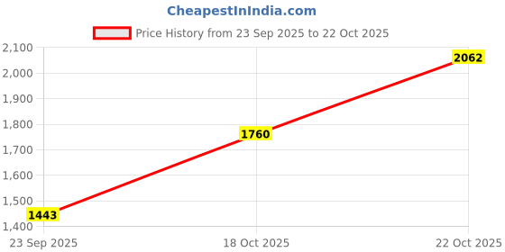 amazon.in royal enfield RE Chain Link Sweatshirt royal enfield Price History Graph from 23 Sep 2025 to 22 Oct 2025