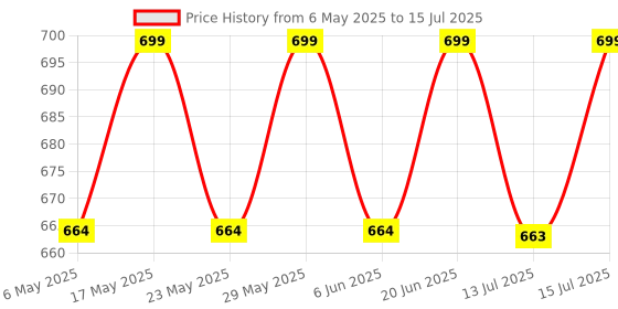 amazon.in RE CO SYS Remote Control Switch for Light and Fan Regulator |With Learning makes Compatible with all Wi-Fi IR Blaster to use with Alexa|Pro-With Timers,Sleep,Advance Learning|1 Light and 1 Fan Regulator|Screw |White| Price History Graph from 6 May 2025 to 15 Jul 2025