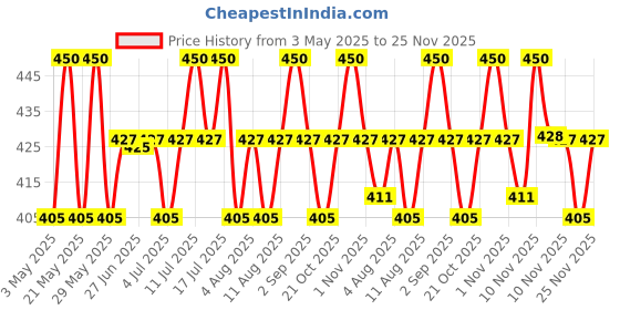 amazon.in RE' EQUIL 0.3% Retinol Night Cream, Improves Skin Texture, Reduces Acne, Unisex, For All Skin Types, 30G Price History Graph from 3 May 2025 to 25 Nov 2025