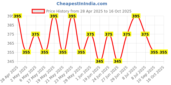 amazon.in RE' EQUIL Oxybenzone and OMC Free Sunscreen For Oily, Sensitive & Acne Prone Skin | Prevents Acne Breakouts | No White Cast | SPF 50 PA+++ | 50g re' equil Price History Graph from 28 Apr 2025 to 16 Oct 2025