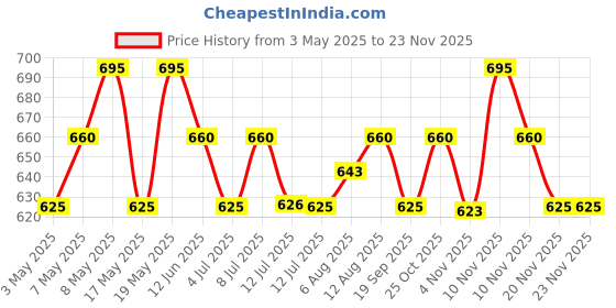 amazon.in RE' EQUIL Sheer Zinc Tinted Sunscreen, 100% Mineral-Based Sunscreen UVA, UBV, & IR Protection, Water Resistant With SPF 50 PA+++ For All Skin Types, 50g Price History Graph from 3 May 2025 to 20 Nov 2025