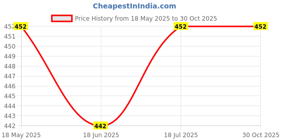 amazon.in RE Himalayan BS3 to BS6 Front Oil Cover Price History Graph from 18 May 2025 to 30 Oct 2025