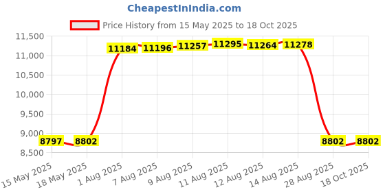 amazon.in RE-HUO 12 Pack Numbered（1-12） Scrimmage Vests/Sport Pinnies/Training Bibs for Basketball ,Soccer, Volleyball and Baseball Price History Graph from 15 May 2025 to 18 Oct 2025