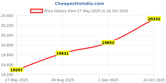 amazon.in RE-HUO 12 Pack Numbered(13-24) Scrimmage Vests/Sport Pinnies/Training Bibs for Basketball ,Soccer ,Volleyball and Baseball Price History Graph from 27 May 2025 to 24 Oct 2025