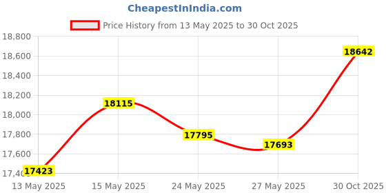 amazon.in RE-HUO Set of 12 Numbered (1-12) Soccer Vests/Sport Pinnies/Training Bibs with Free Carry Bag(Yellow1-12,L) Price History Graph from 13 May 2025 to 30 Oct 2025