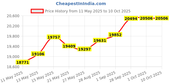 amazon.in RE-HUO Set of 12 Numbered (1-12) Soccer Vests/Sport Pinnies/Training Bibs with Free Carry Bag(Yellow1-12,XL) Price History Graph from 11 May 2025 to 9 Oct 2025
