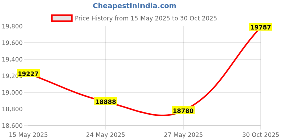 amazon.in RE-HUO Set of 12 Numbered (13-24) Soccer Vests/Sport Pinnies/Training Bibs with Free Carry Bag Price History Graph from 15 May 2025 to 30 Oct 2025