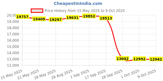 amazon.in RE-HUO Set of 12 Numbered (13-24) Soccer Vests/Sport Pinnies/Training Bibs with Free Carry Bag Price History Graph from 15 May 2025 to 9 Oct 2025