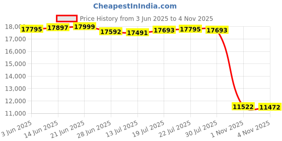 amazon.in RE-HUO Set of 12 Numbered (13-24) Soccer Vests/Sport Pinnies/Training Bibs with Free Carry Bag Price History Graph from 3 Jun 2025 to 4 Nov 2025