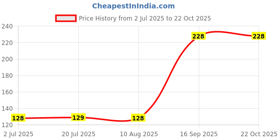 amazon.in isee 360 Re Logo Headband Men Wicking Sweatbands Workout Yoga Running Gym Cricket Tennis Other Sports Multicolored Headband isee 360 Price History Graph from 2 Jul 2025 to 22 Oct 2025