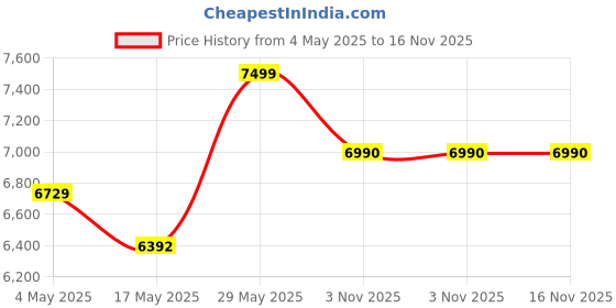 amazon.in RE ONN Hanging Swing Rattan Chair with Cushion for Garden Patio Balcony/Outdoor/Indoor Colour Black re onn Price History Graph from 4 May 2025 to 15 Nov 2025