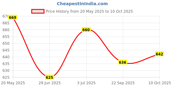 amazon.in Re pad Reusable Cloth Sanitary Pad for Women 6+2 Pads 6 Maxi pads in (Pink) + 2 Super Maxi Pad (Blue) (Pack of 8) | Lasts Up To 1 .5 Years Price History Graph from 20 May 2025 to 10 Oct 2025