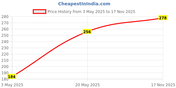 amazon.in Re-Writable LCD Writing Tablet Pad with Screen 21.5cm (8.5Inch) for Drawing, Playing, Handwriting Best Birthday Gifts for Adults & Kids Girls Boys, Multicolor (Pack of 2) Price History Graph from 3 May 2025 to 17 Nov 2025