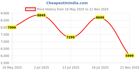 amazon.in Reach AB 110 BS Upright Air Bike with Back Support & Moving/ Stationary Handle | Mobile Holder at Display & Resistance Knob | Max User Weight 110 Kg | Fitness Equipment for Home/ Gym Cardio Workout Price History Graph from 16 May 2025 to 21 Nov 2025