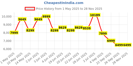 amazon.in Reach AB-110 BST Air Bike Exercise Cycle with Moving or Stationary Handle | with Back Support Seat & Twister | Adjustable Knob Resistance | Exercise Gym Cycle for Home Workout & Fitness Price History Graph from 1 May 2025 to 27 Nov 2025